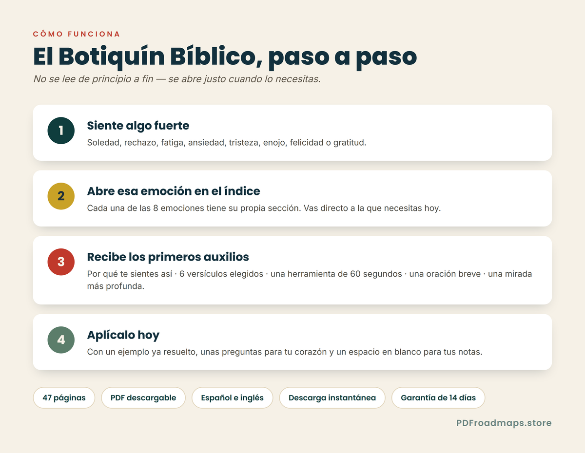 El Botiquín Bíblico — cómo funciona, paso a paso