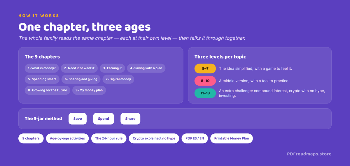 Money for Kids — one chapter, three ages